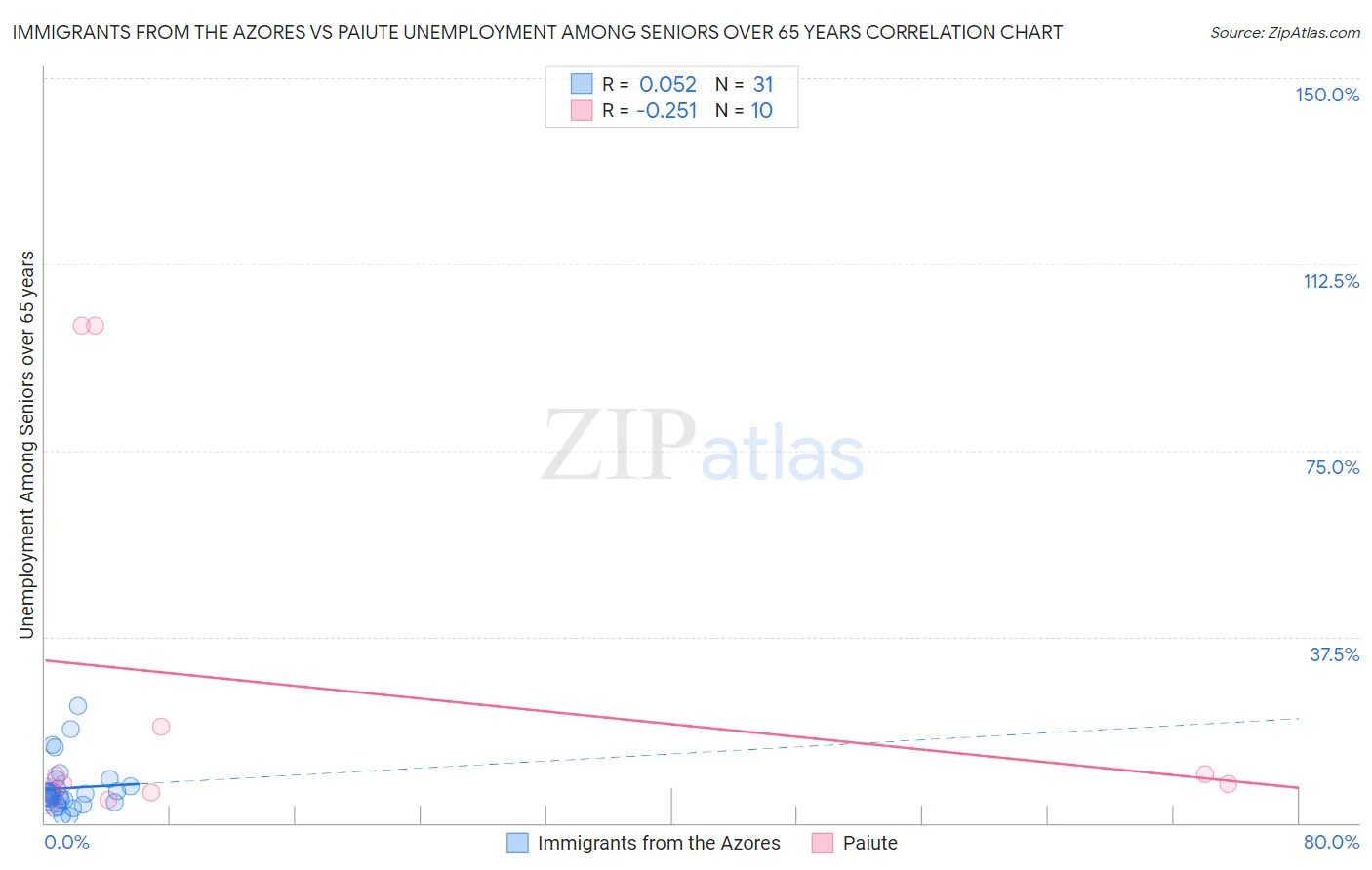 Immigrants from the Azores vs Paiute Unemployment Among Seniors over 65 years