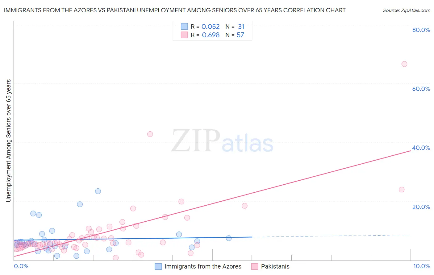 Immigrants from the Azores vs Pakistani Unemployment Among Seniors over 65 years
