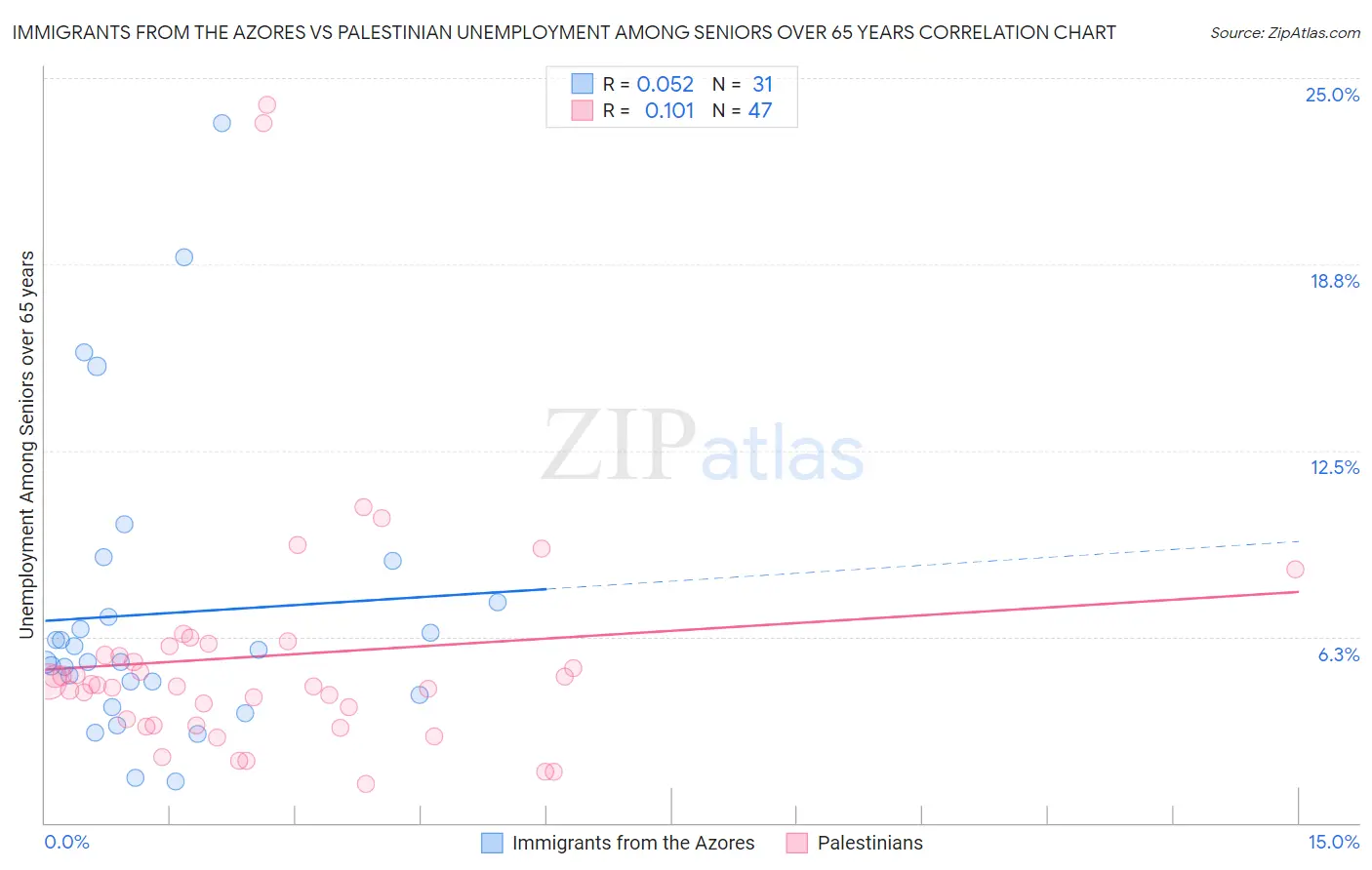Immigrants from the Azores vs Palestinian Unemployment Among Seniors over 65 years