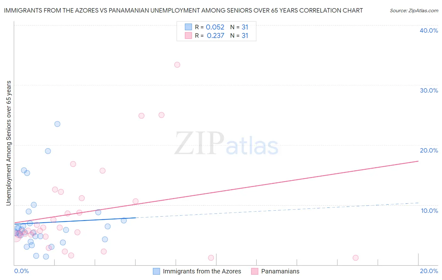 Immigrants from the Azores vs Panamanian Unemployment Among Seniors over 65 years