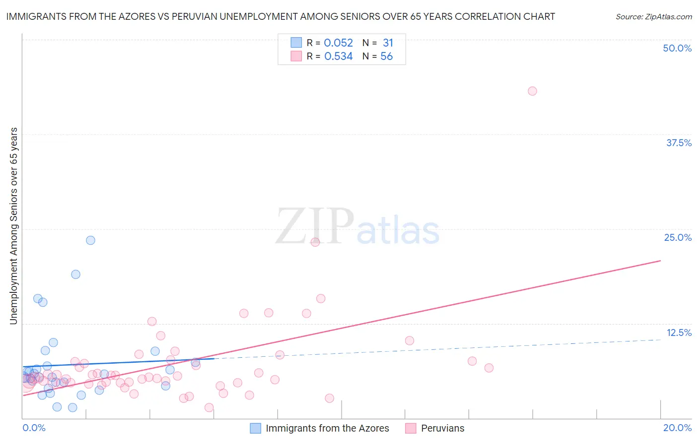 Immigrants from the Azores vs Peruvian Unemployment Among Seniors over 65 years