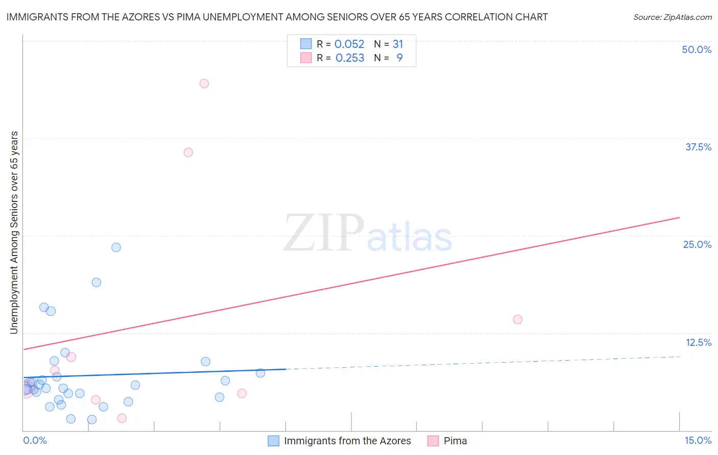 Immigrants from the Azores vs Pima Unemployment Among Seniors over 65 years