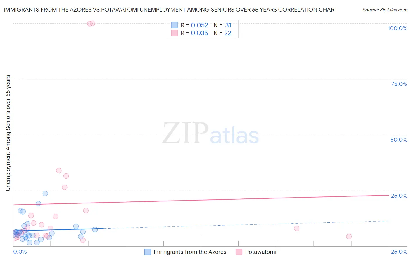 Immigrants from the Azores vs Potawatomi Unemployment Among Seniors over 65 years