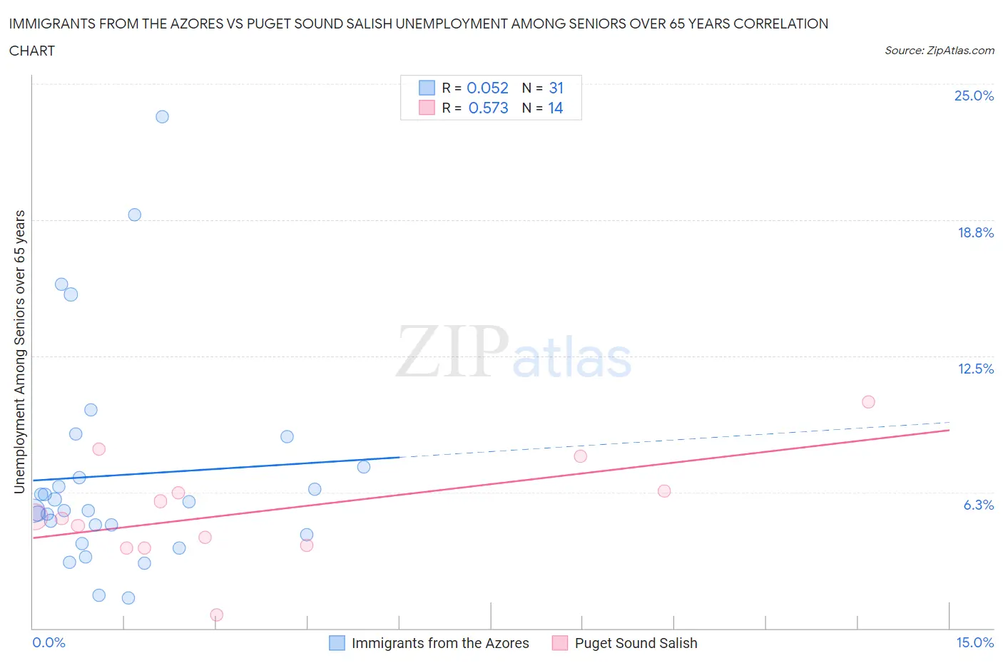 Immigrants from the Azores vs Puget Sound Salish Unemployment Among Seniors over 65 years