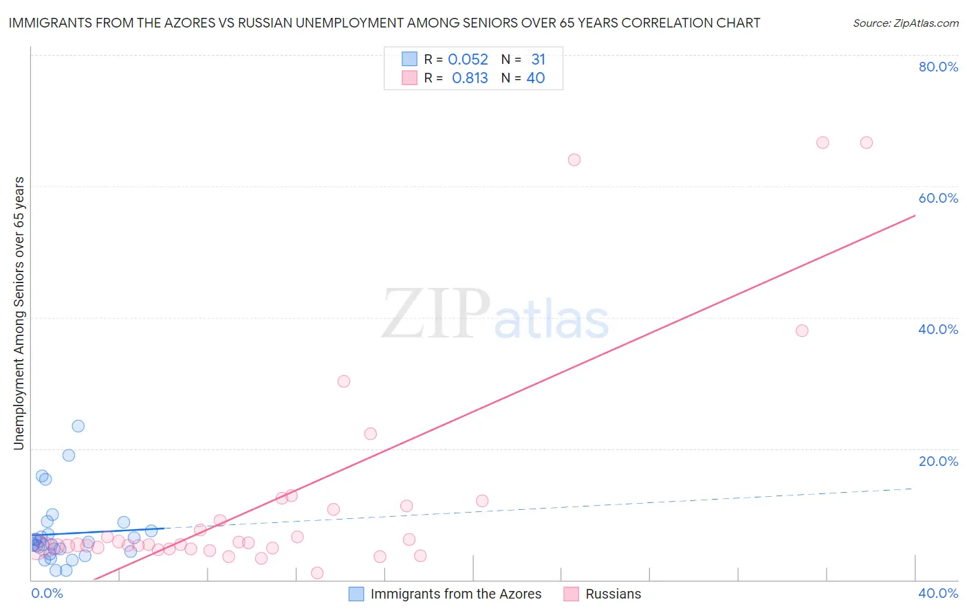Immigrants from the Azores vs Russian Unemployment Among Seniors over 65 years