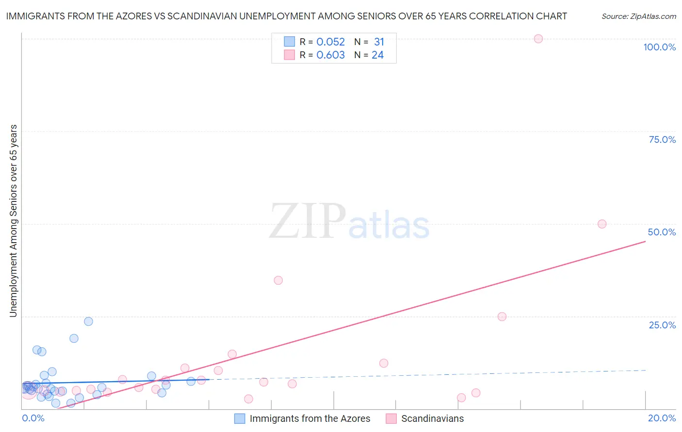 Immigrants from the Azores vs Scandinavian Unemployment Among Seniors over 65 years