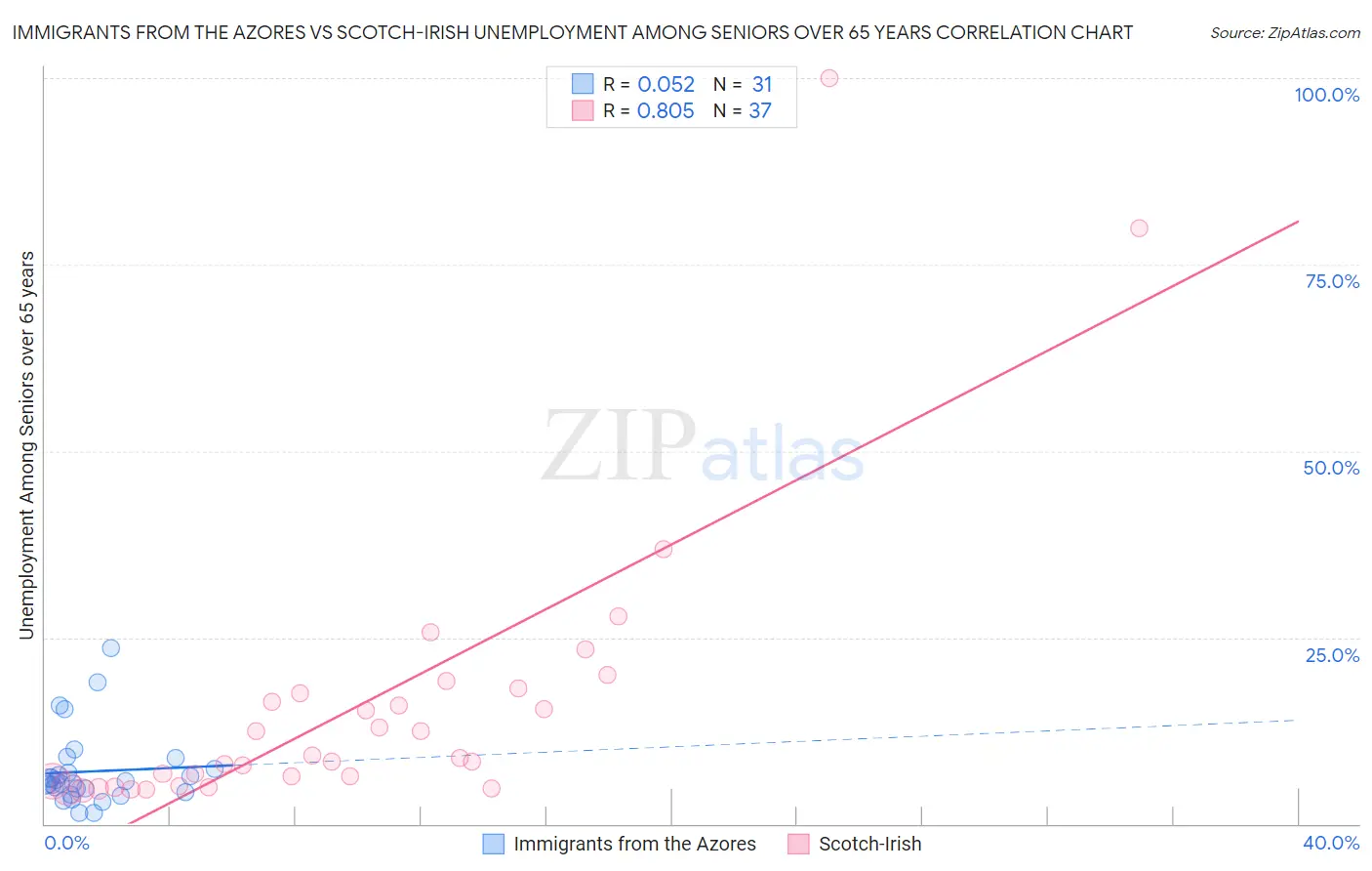 Immigrants from the Azores vs Scotch-Irish Unemployment Among Seniors over 65 years