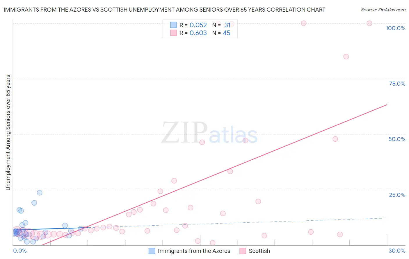 Immigrants from the Azores vs Scottish Unemployment Among Seniors over 65 years