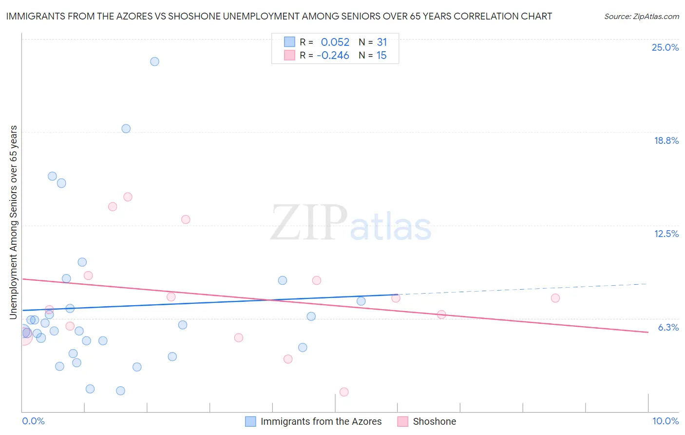 Immigrants from the Azores vs Shoshone Unemployment Among Seniors over 65 years