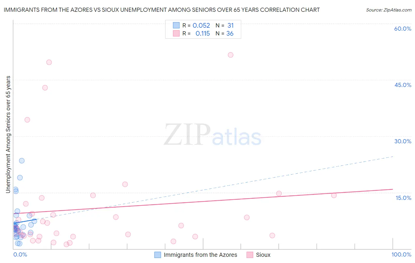 Immigrants from the Azores vs Sioux Unemployment Among Seniors over 65 years