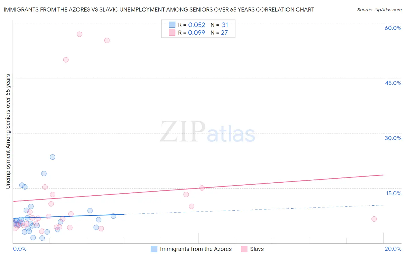 Immigrants from the Azores vs Slavic Unemployment Among Seniors over 65 years