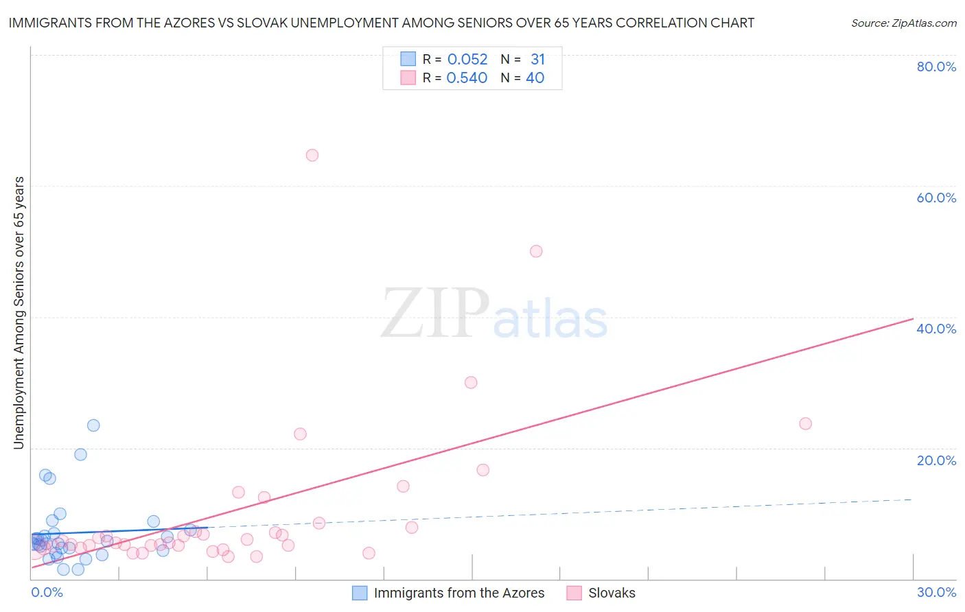 Immigrants from the Azores vs Slovak Unemployment Among Seniors over 65 years