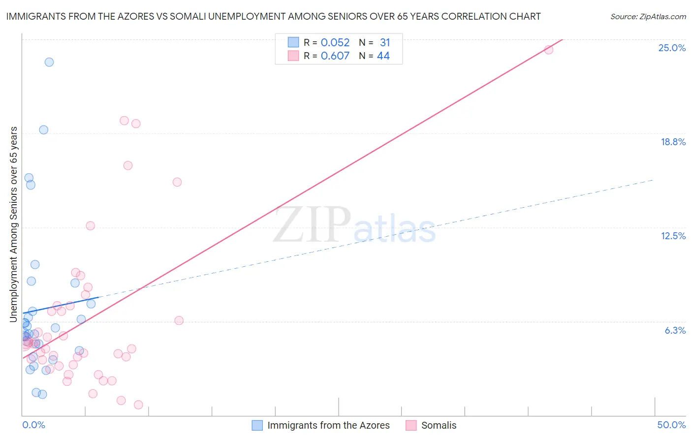 Immigrants from the Azores vs Somali Unemployment Among Seniors over 65 years