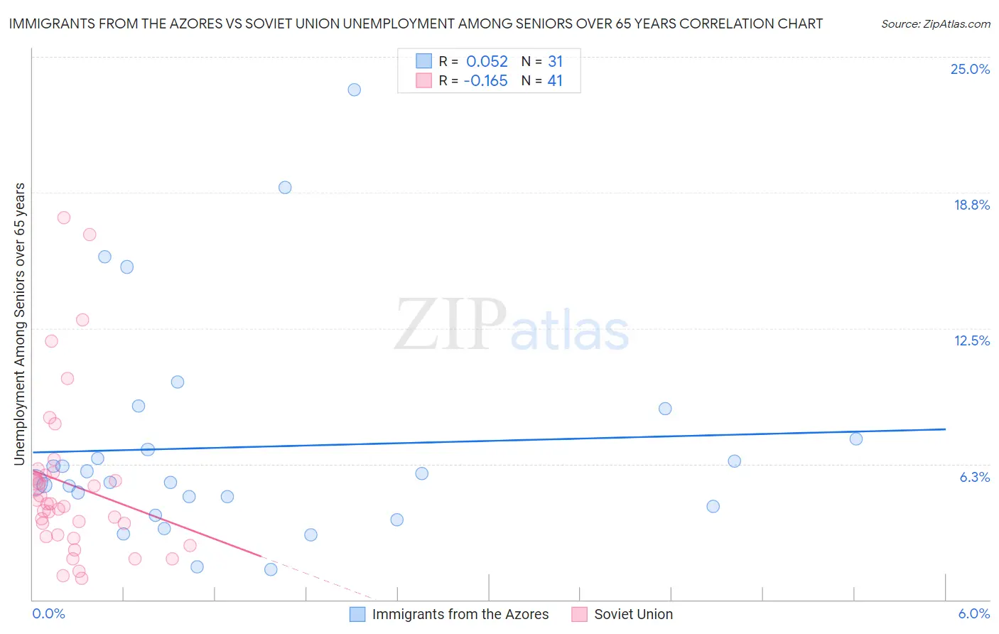 Immigrants from the Azores vs Soviet Union Unemployment Among Seniors over 65 years