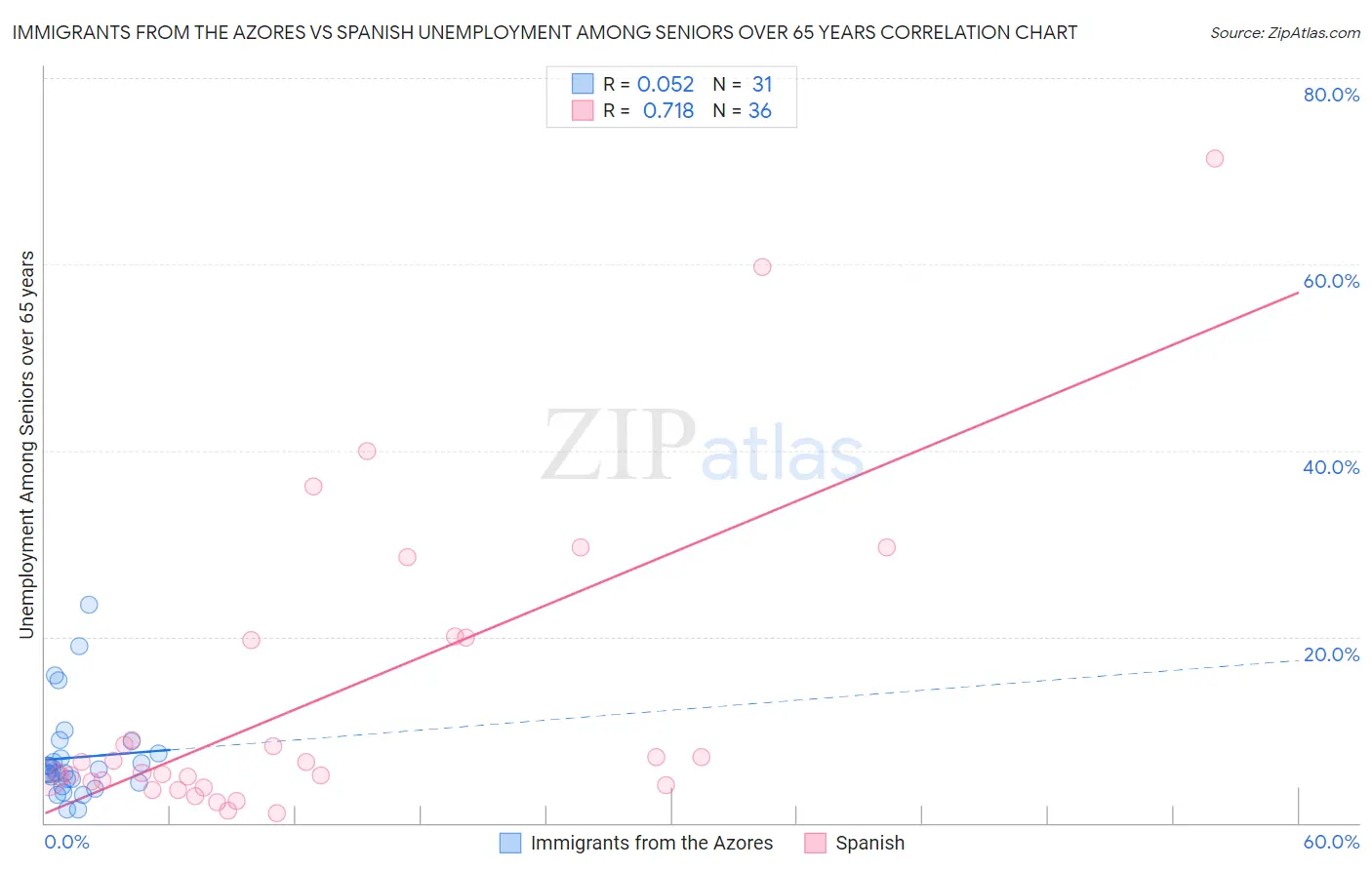 Immigrants from the Azores vs Spanish Unemployment Among Seniors over 65 years