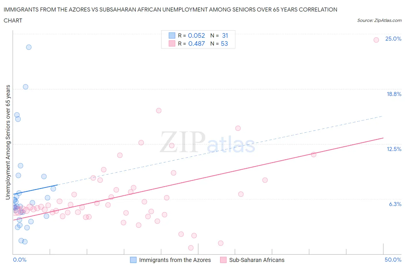 Immigrants from the Azores vs Subsaharan African Unemployment Among Seniors over 65 years