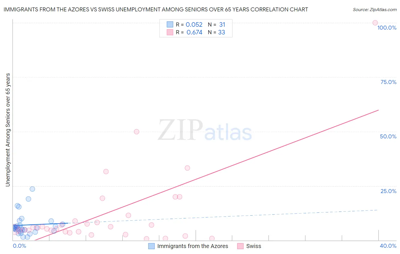 Immigrants from the Azores vs Swiss Unemployment Among Seniors over 65 years