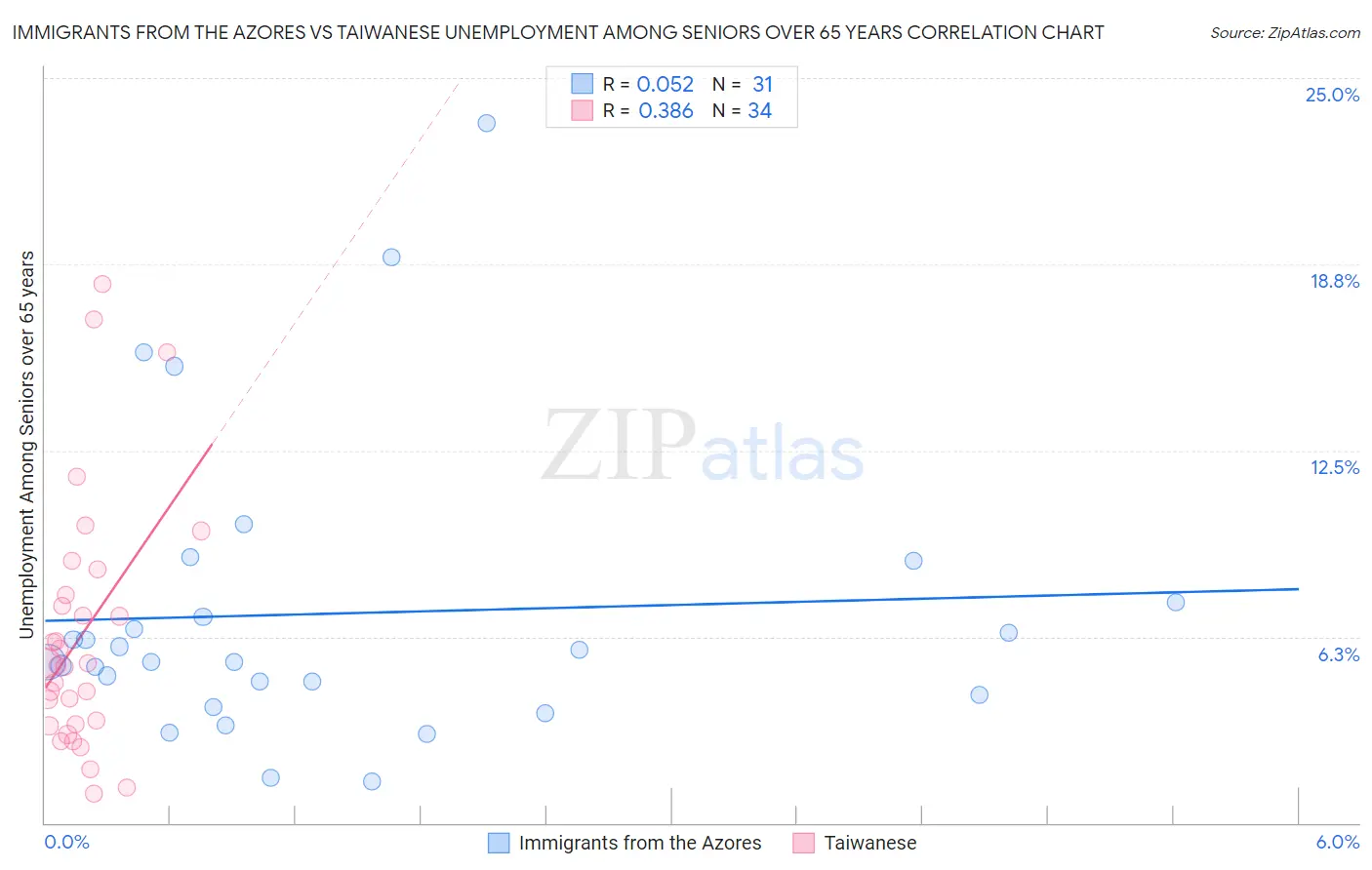 Immigrants from the Azores vs Taiwanese Unemployment Among Seniors over 65 years