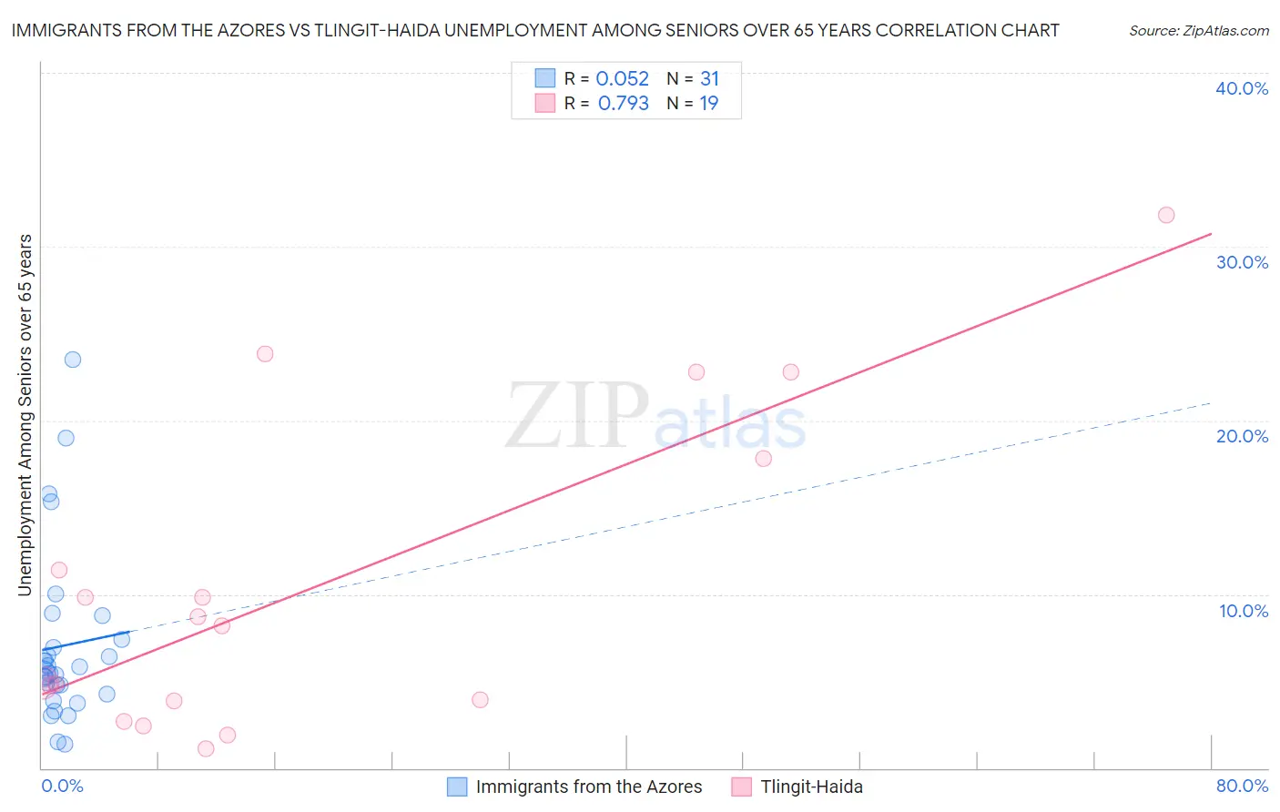 Immigrants from the Azores vs Tlingit-Haida Unemployment Among Seniors over 65 years