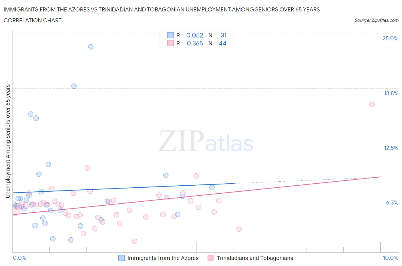 Immigrants from the Azores vs Trinidadian and Tobagonian Unemployment Among Seniors over 65 years