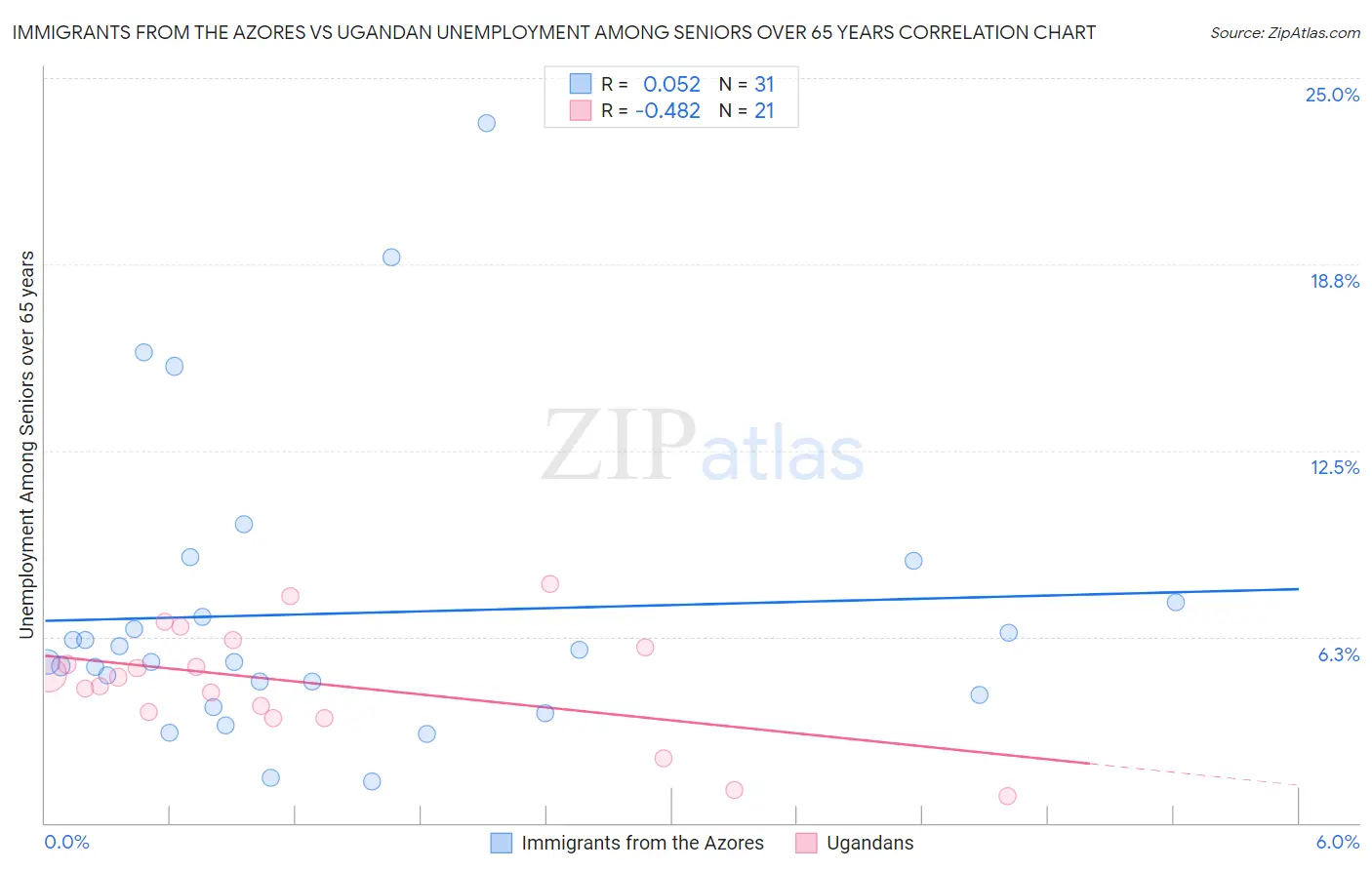 Immigrants from the Azores vs Ugandan Unemployment Among Seniors over 65 years