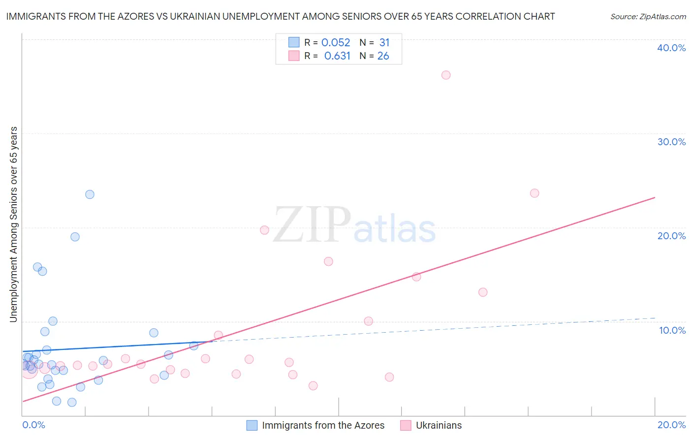 Immigrants from the Azores vs Ukrainian Unemployment Among Seniors over 65 years