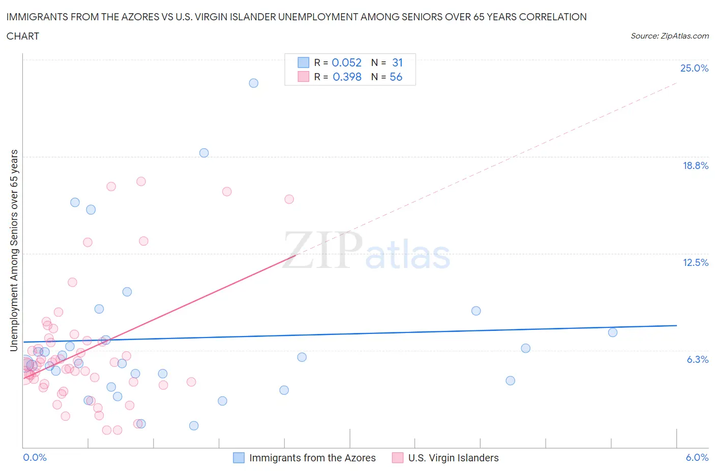 Immigrants from the Azores vs U.S. Virgin Islander Unemployment Among Seniors over 65 years