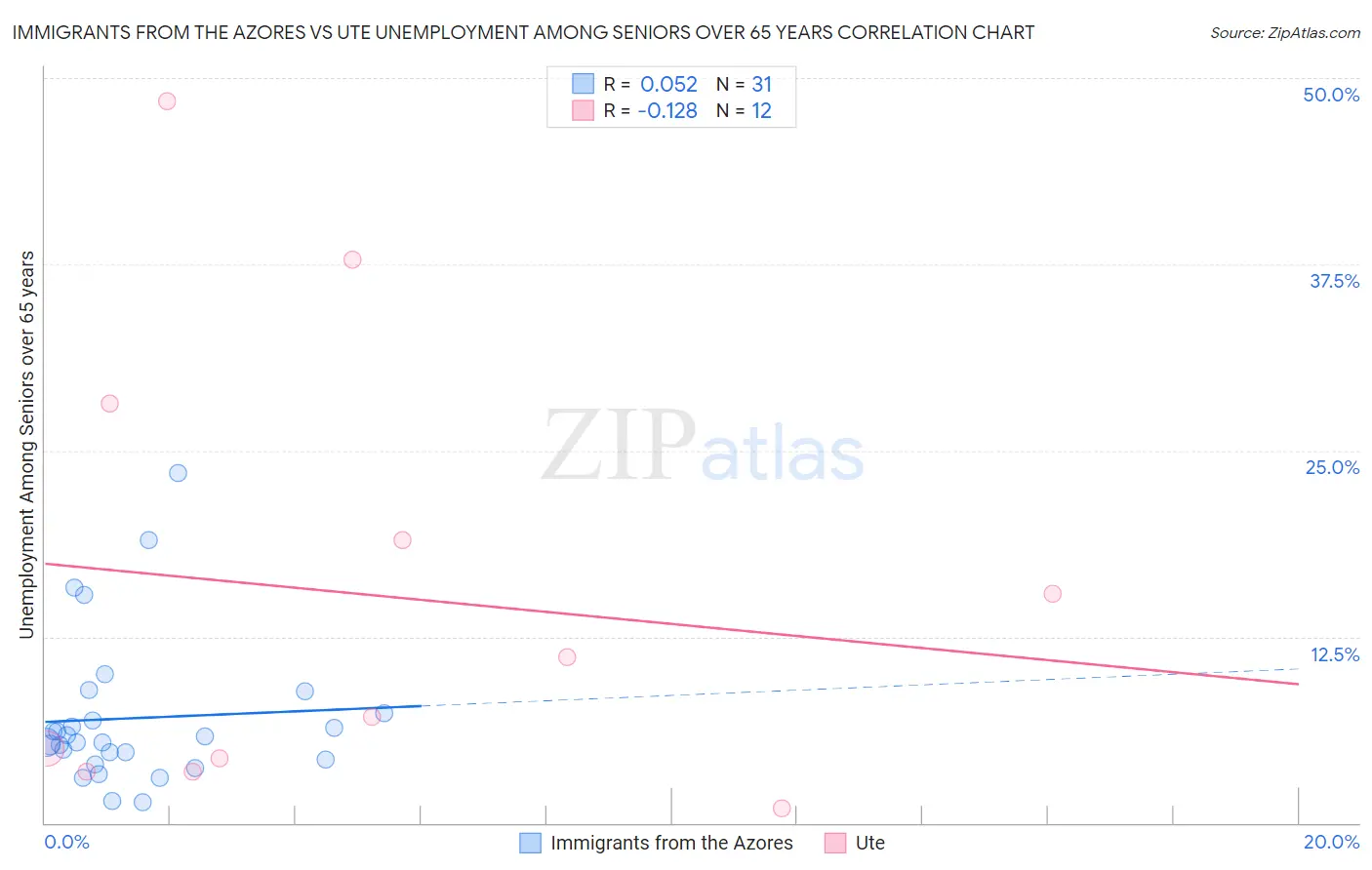Immigrants from the Azores vs Ute Unemployment Among Seniors over 65 years