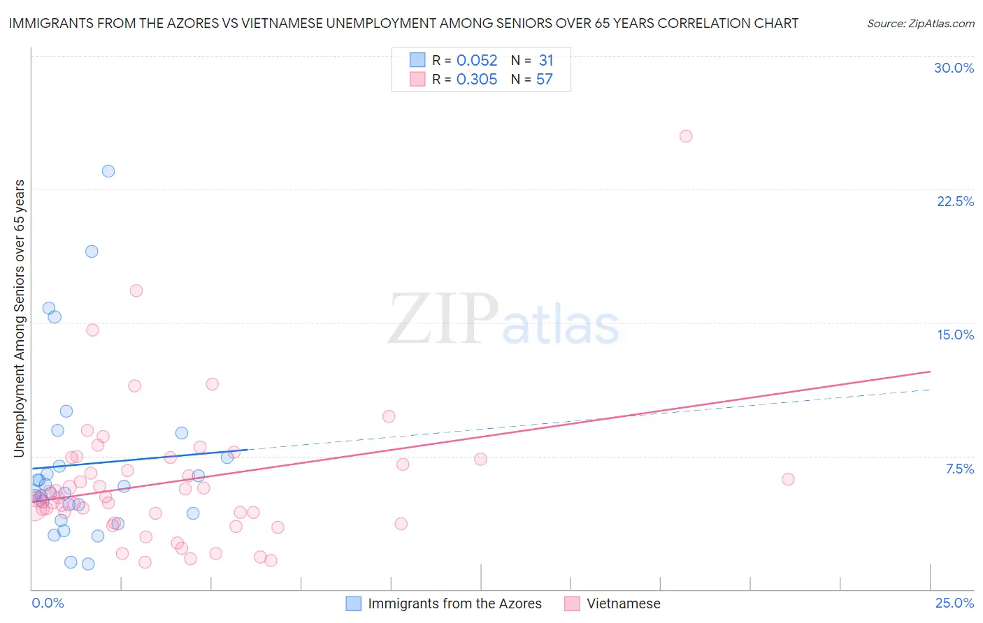 Immigrants from the Azores vs Vietnamese Unemployment Among Seniors over 65 years