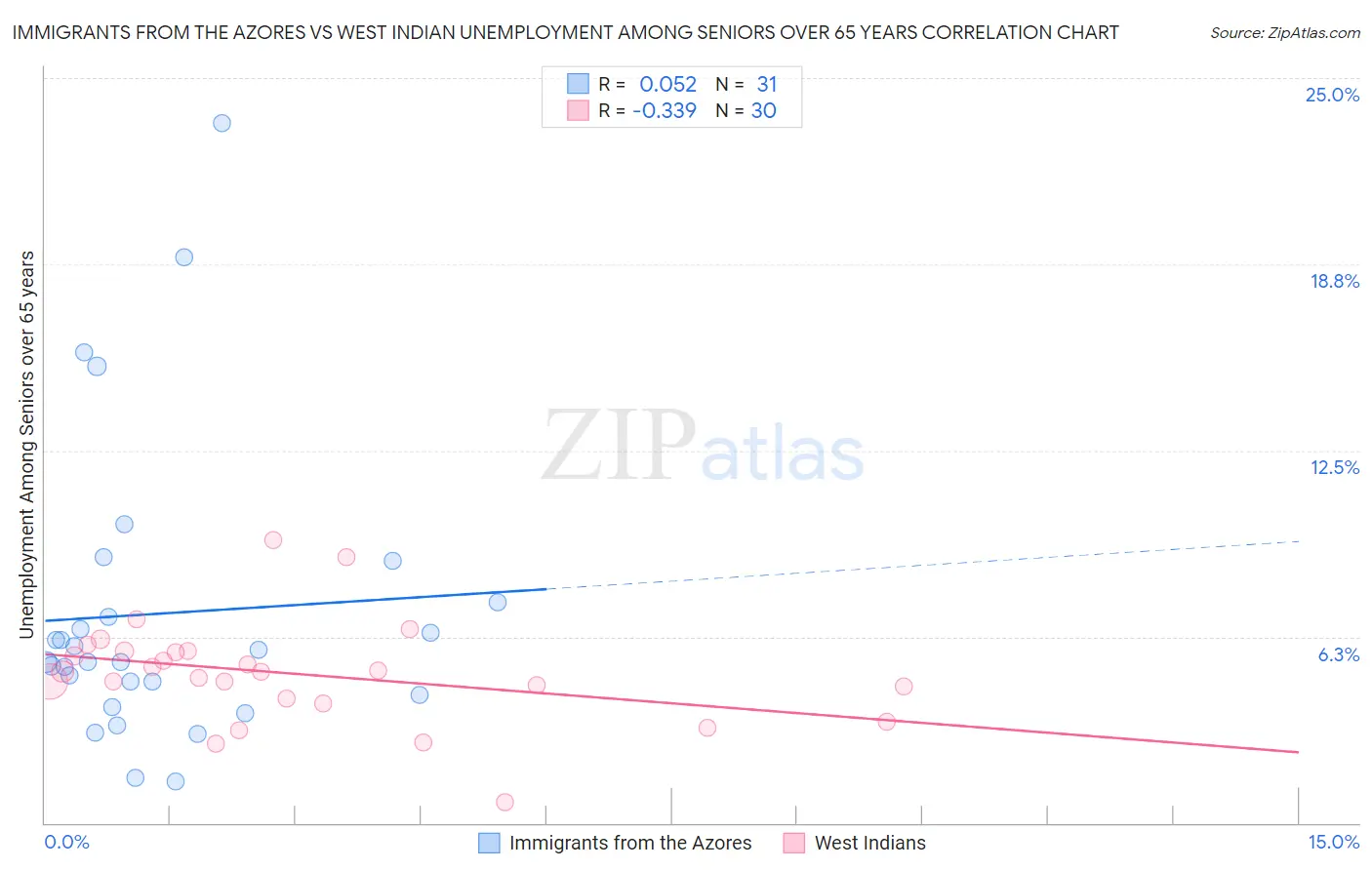 Immigrants from the Azores vs West Indian Unemployment Among Seniors over 65 years