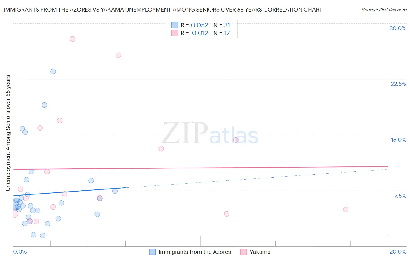 Immigrants from the Azores vs Yakama Unemployment Among Seniors over 65 years