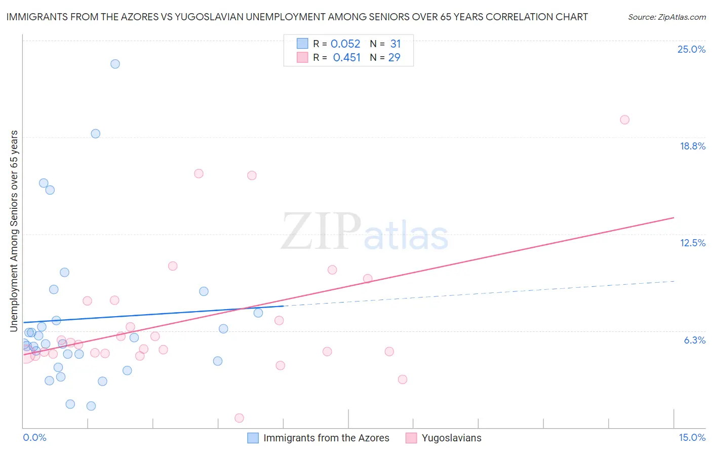 Immigrants from the Azores vs Yugoslavian Unemployment Among Seniors over 65 years