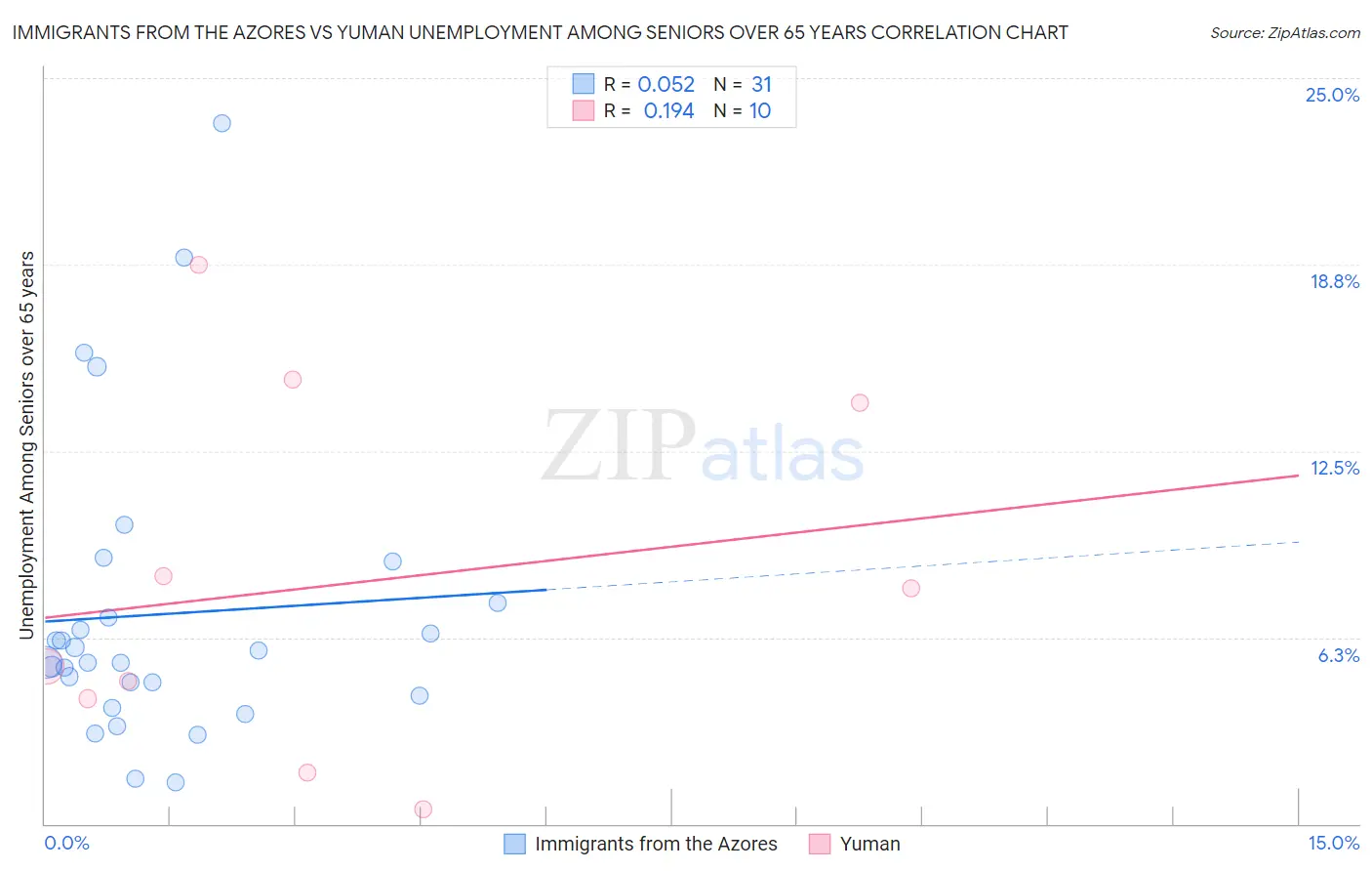 Immigrants from the Azores vs Yuman Unemployment Among Seniors over 65 years
