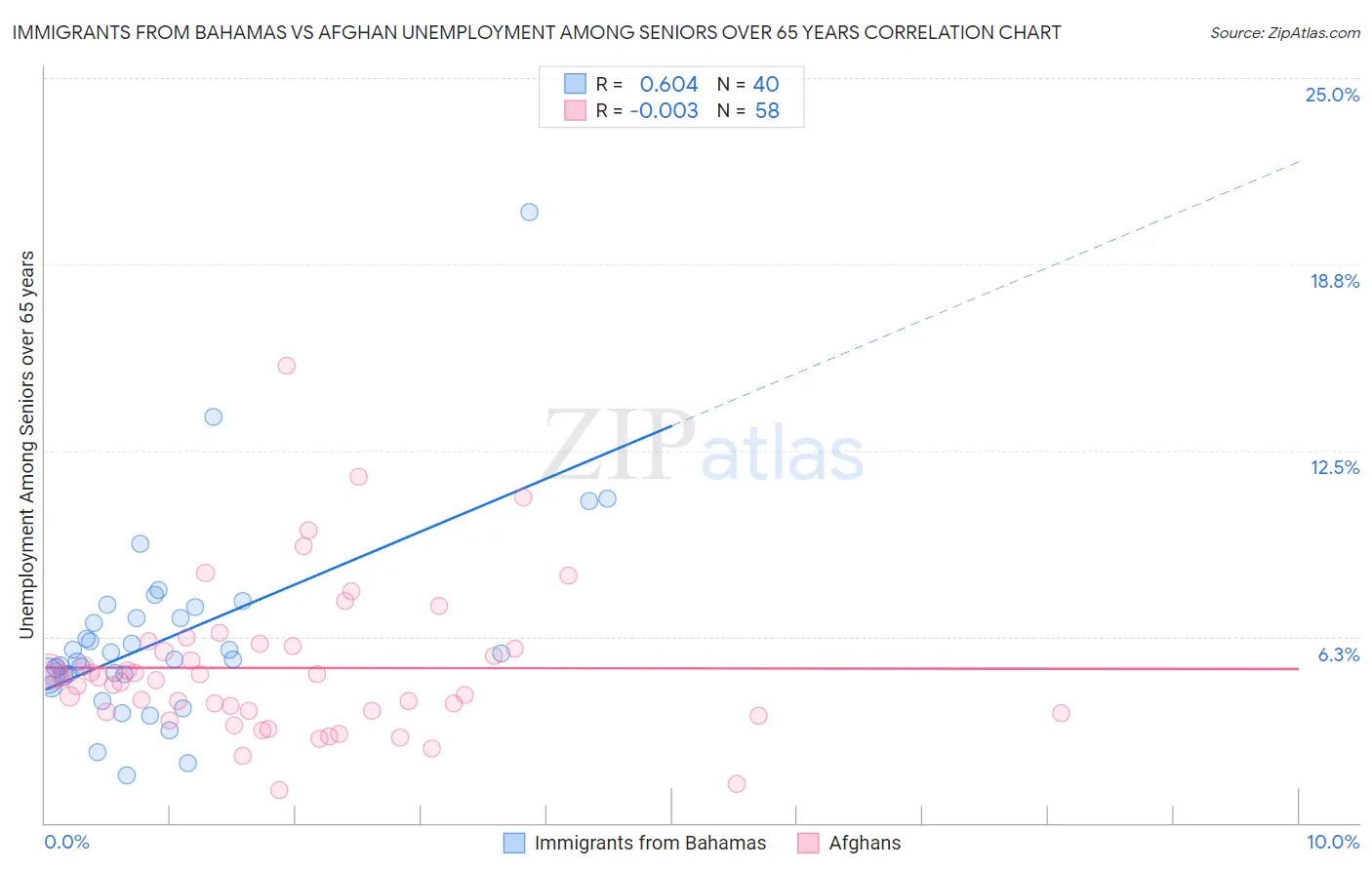 Immigrants from Bahamas vs Afghan Unemployment Among Seniors over 65 years