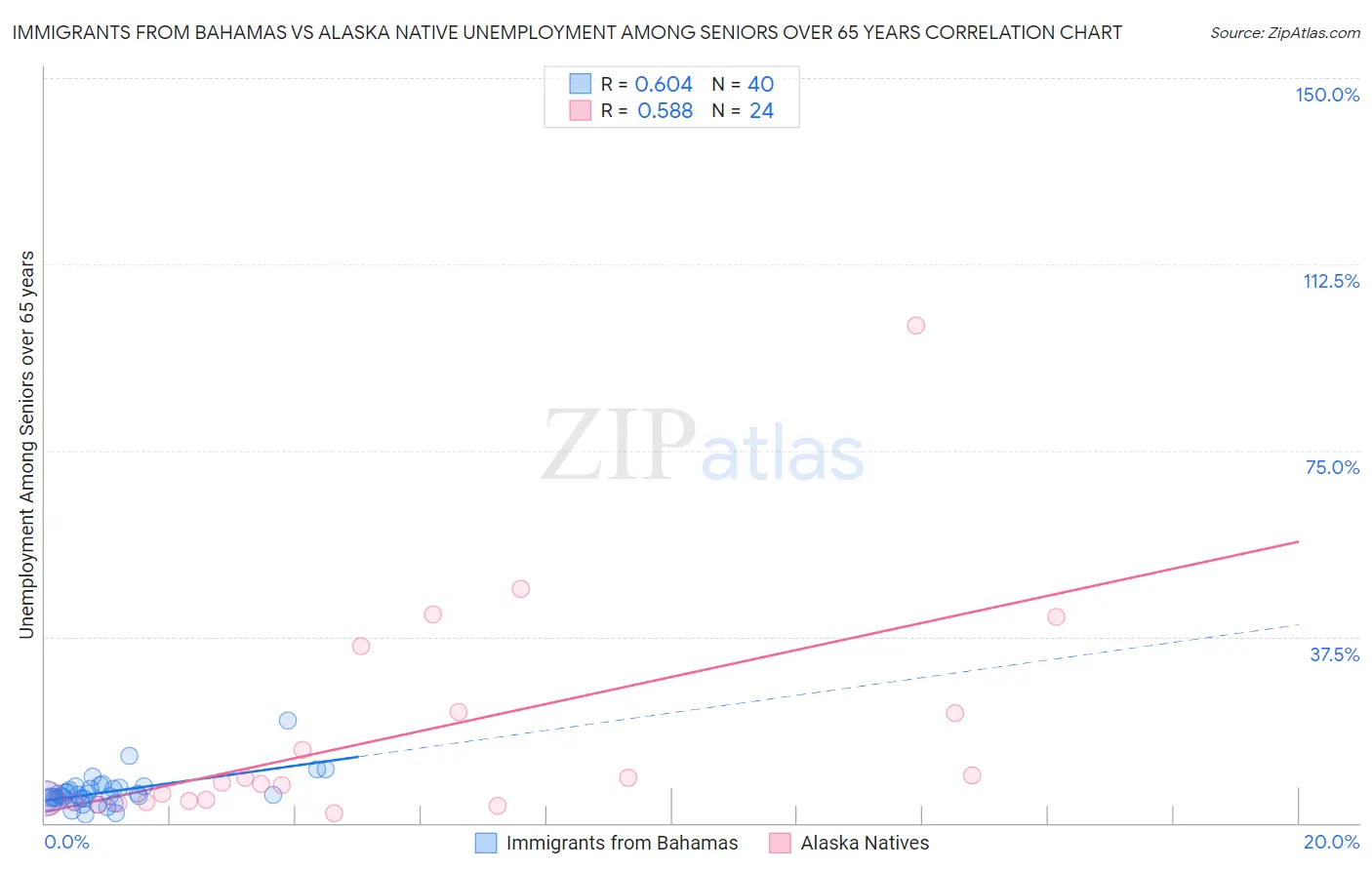 Immigrants from Bahamas vs Alaska Native Unemployment Among Seniors over 65 years