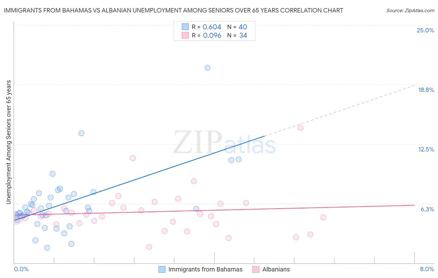 Immigrants from Bahamas vs Albanian Unemployment Among Seniors over 65 years