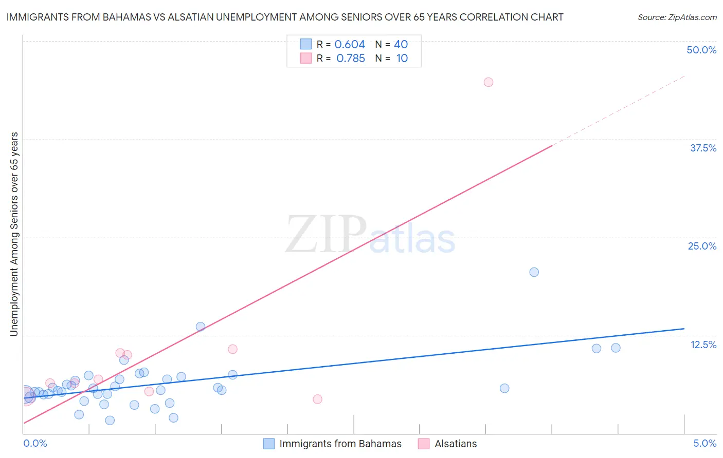 Immigrants from Bahamas vs Alsatian Unemployment Among Seniors over 65 years