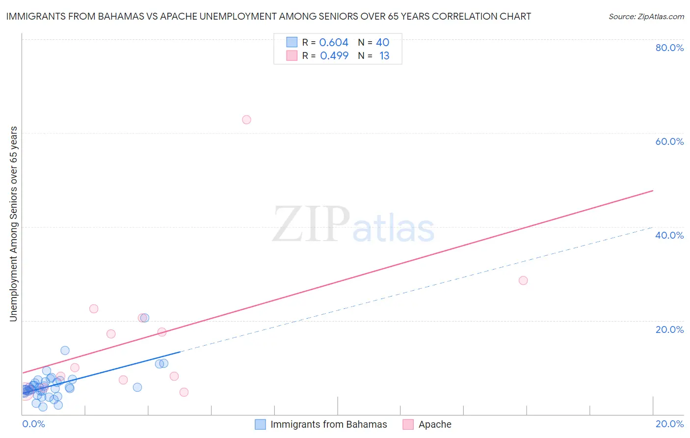 Immigrants from Bahamas vs Apache Unemployment Among Seniors over 65 years