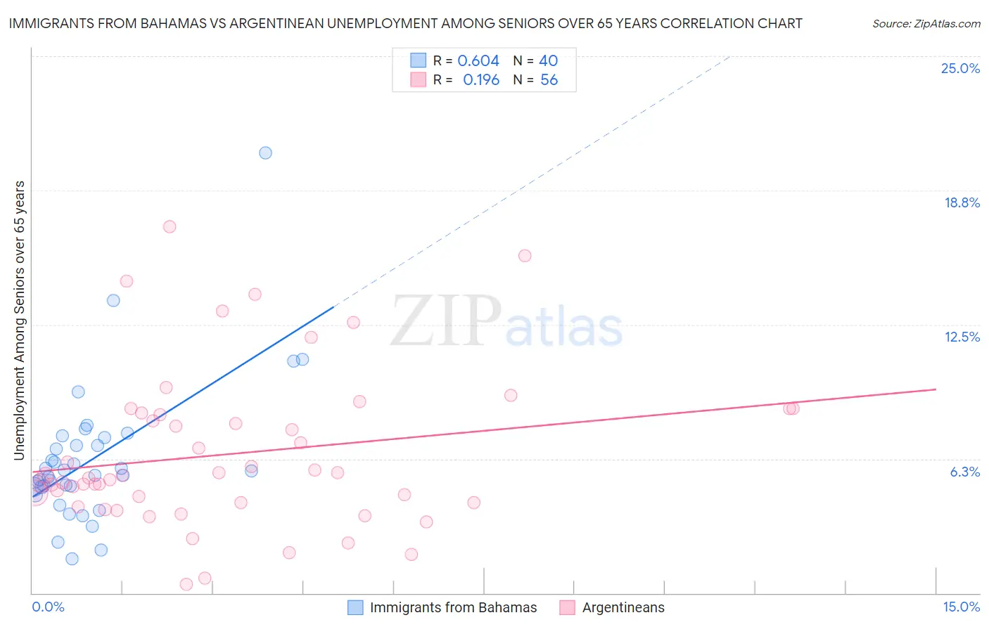Immigrants from Bahamas vs Argentinean Unemployment Among Seniors over 65 years