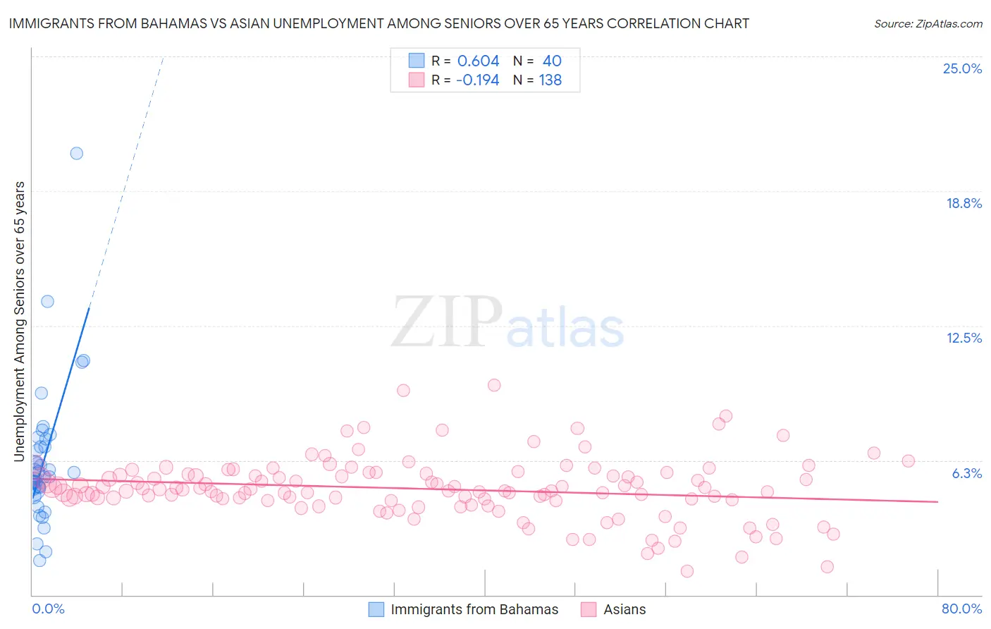 Immigrants from Bahamas vs Asian Unemployment Among Seniors over 65 years