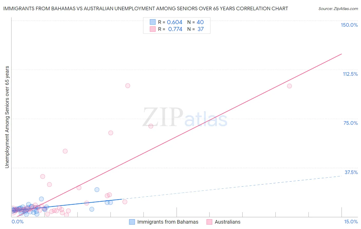 Immigrants from Bahamas vs Australian Unemployment Among Seniors over 65 years