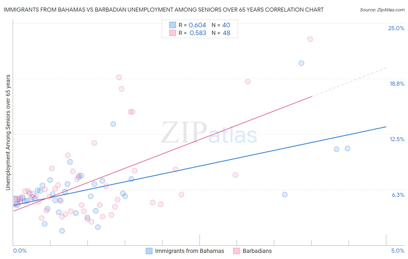 Immigrants from Bahamas vs Barbadian Unemployment Among Seniors over 65 years