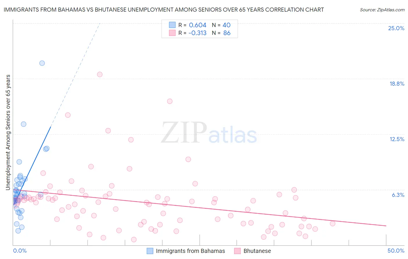 Immigrants from Bahamas vs Bhutanese Unemployment Among Seniors over 65 years