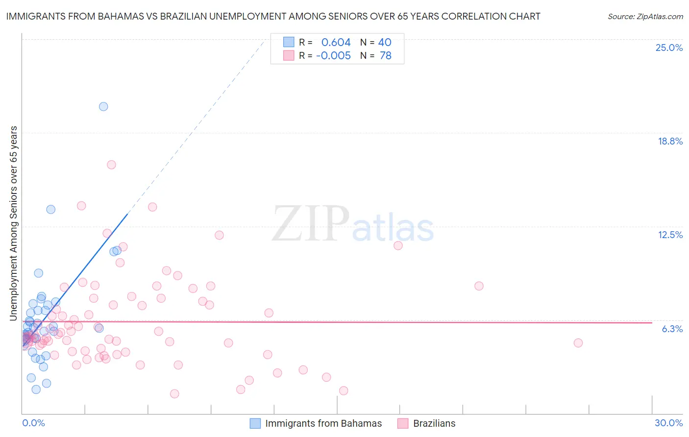 Immigrants from Bahamas vs Brazilian Unemployment Among Seniors over 65 years