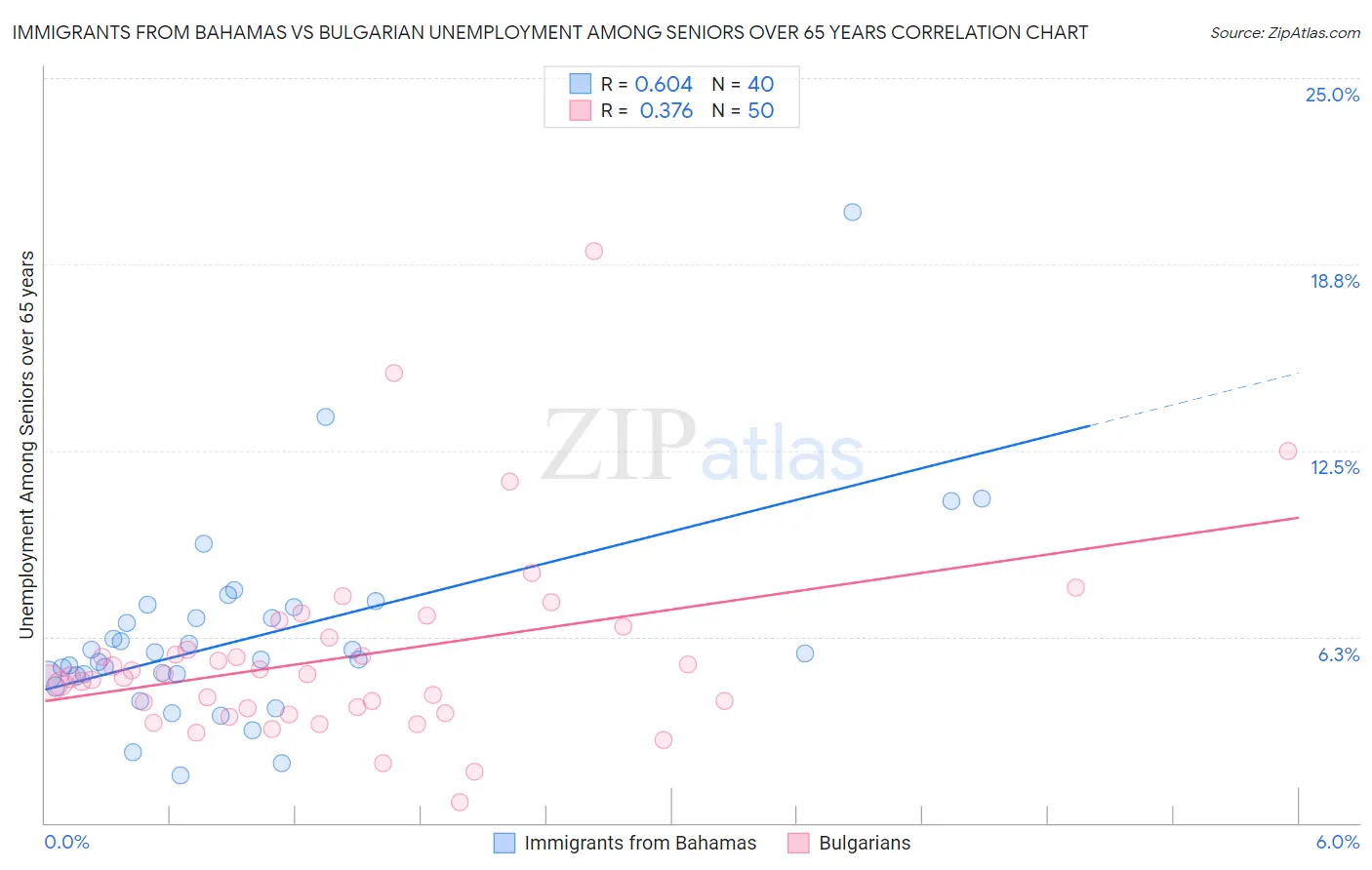 Immigrants from Bahamas vs Bulgarian Unemployment Among Seniors over 65 years