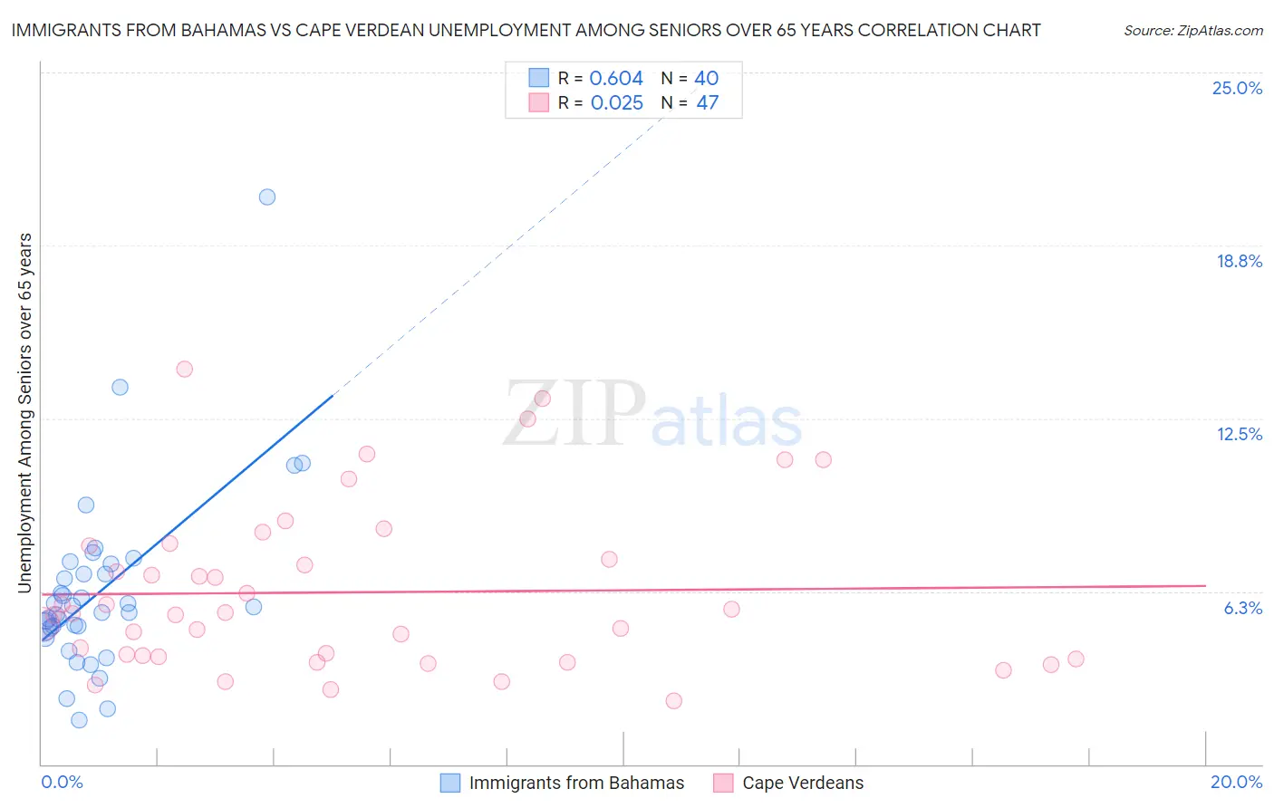 Immigrants from Bahamas vs Cape Verdean Unemployment Among Seniors over 65 years