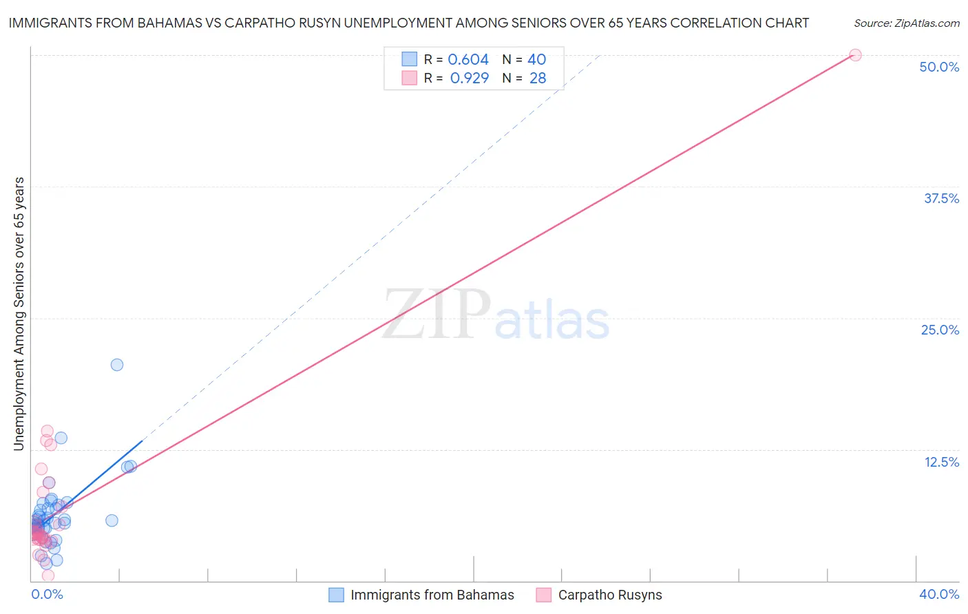 Immigrants from Bahamas vs Carpatho Rusyn Unemployment Among Seniors over 65 years