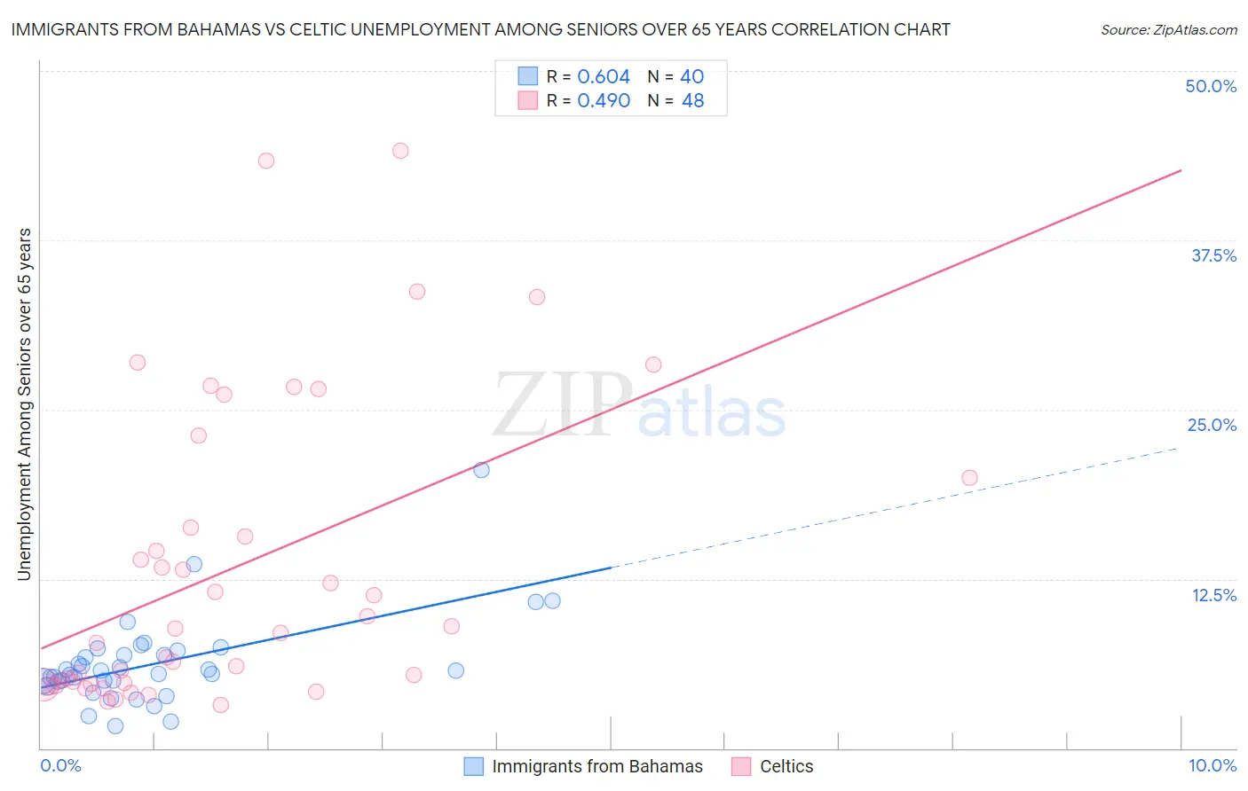 Immigrants from Bahamas vs Celtic Unemployment Among Seniors over 65 years