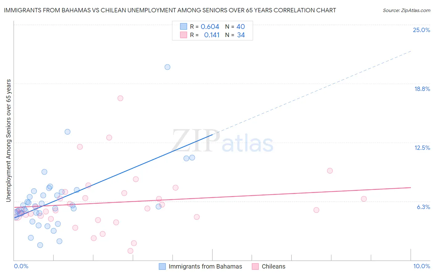 Immigrants from Bahamas vs Chilean Unemployment Among Seniors over 65 years