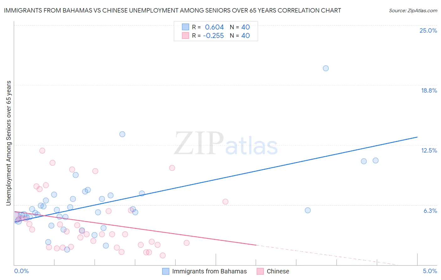 Immigrants from Bahamas vs Chinese Unemployment Among Seniors over 65 years